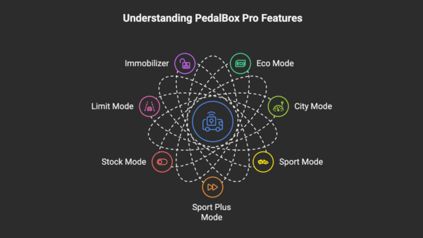 Close-up image of the DTE Systems PedalBox Pro, a high-performance throttle response controller designed to enhance vehicle acceleration. The compact, black device features a digital display and buttons for mode selection, offering improved driving dynamics and throttle control.
